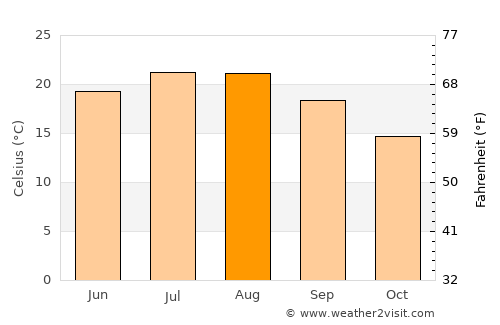 Alaplı average temperature in August