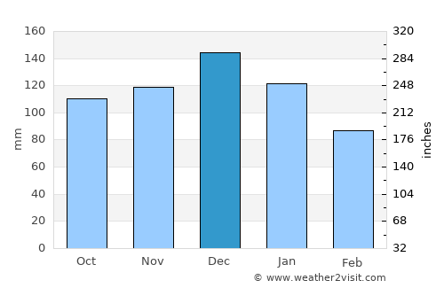 Alaplı average rain in December