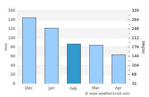 Alaplı average rain in February