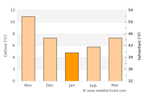 Alaplı average temperature in January