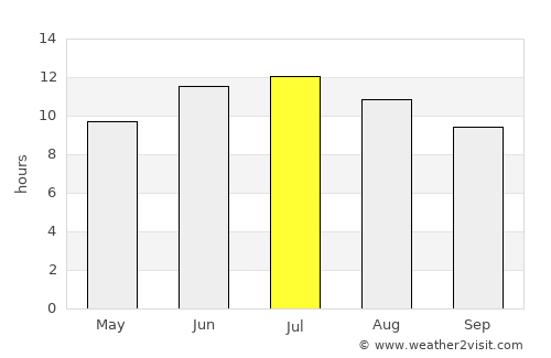 Alaplı average rain in July