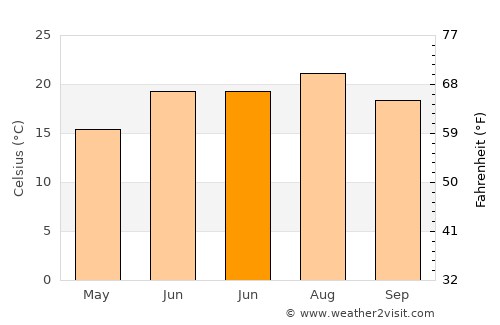 Alaplı average temperature in June