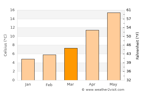 Alaplı average temperature in March