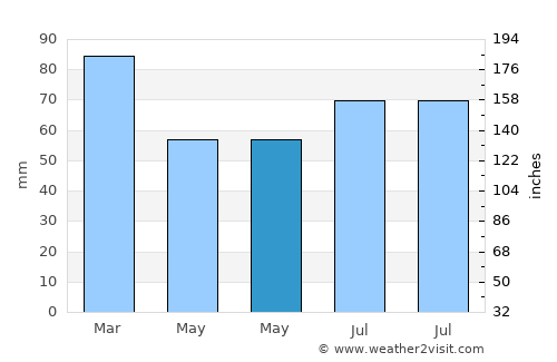 Alaplı average rain in May