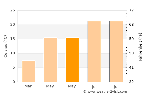 Alaplı average temperature in May