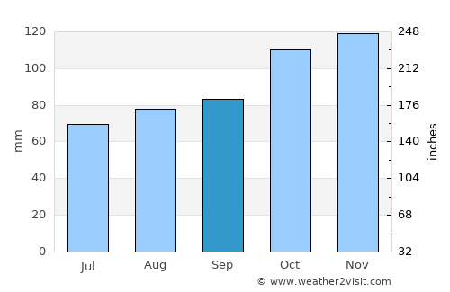 Alaplı average rain in September