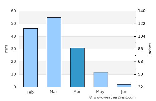 ‘Alāqahdārī Aṯghar average rain in April