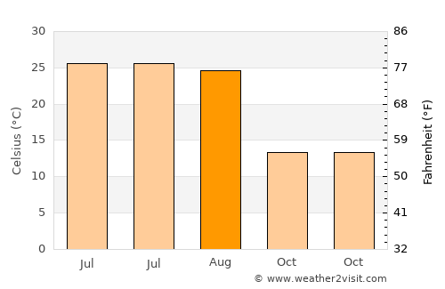 ‘Alāqahdārī Aṯghar average temperature in August