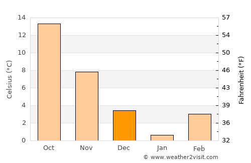 ‘Alāqahdārī Aṯghar average temperature in December