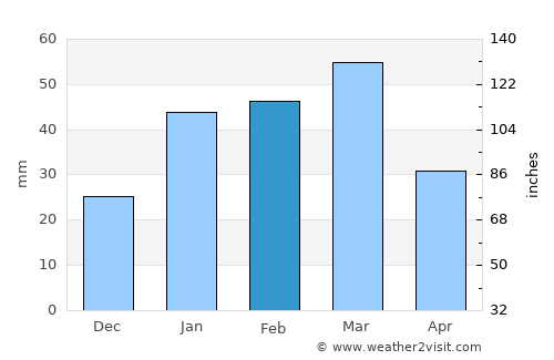 ‘Alāqahdārī Aṯghar average rain in February