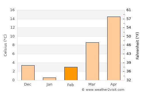 ‘Alāqahdārī Aṯghar average temperature in February