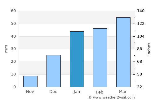 ‘Alāqahdārī Aṯghar average rain in January
