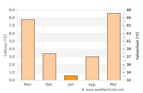 ‘Alāqahdārī Aṯghar average temperature in January