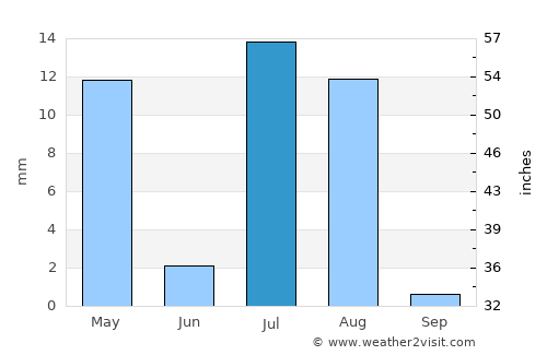 ‘Alāqahdārī Aṯghar average rain in July