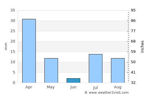 ‘Alāqahdārī Aṯghar average rain in June