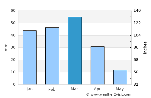 ‘Alāqahdārī Aṯghar average rain in March