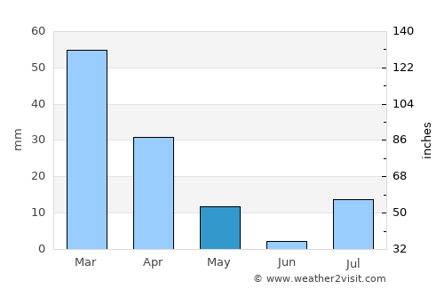 ‘Alāqahdārī Aṯghar average rain in May