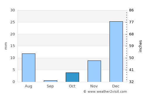 ‘Alāqahdārī Aṯghar average rain in October