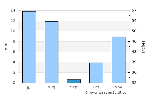‘Alāqahdārī Aṯghar average rain in September