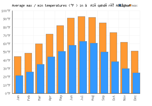 ‘Alāqahdārī Aṯghar average minimum / maximum temperatures (Fahrenheit)