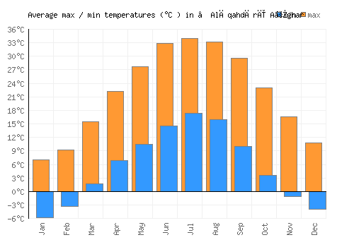 ‘Alāqahdārī Aṯghar average minimum / maximum temperatures (Celsius)