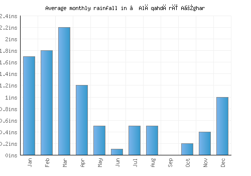 ‘Alāqahdārī Aṯghar monthly rainfall chart (inches)