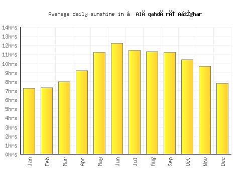 ‘Alāqahdārī Aṯghar average daily sunshine chart