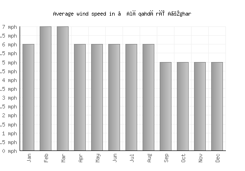 ‘Alāqahdārī Aṯghar average winspeed by month (mph)