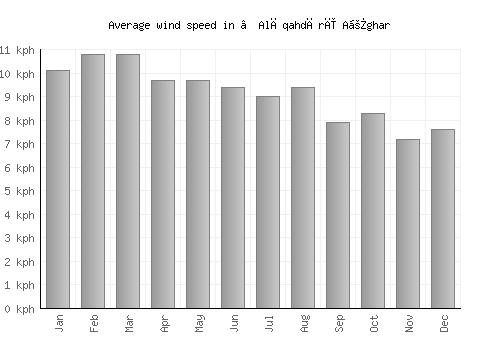 ‘Alāqahdārī Aṯghar average winspeed by month (km/h)