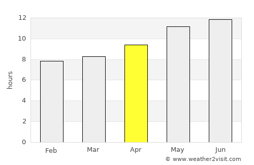 ‘Alāqahdārī Dīshū average rain in April