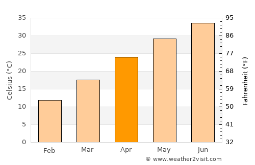 ‘Alāqahdārī Dīshū average temperature in April