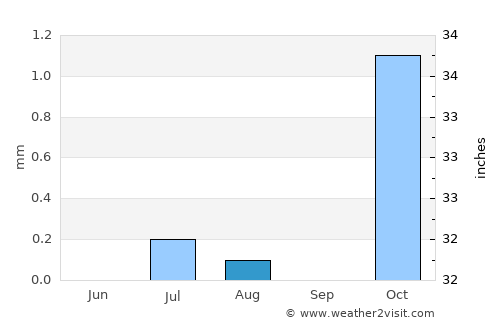 ‘Alāqahdārī Dīshū average rain in August