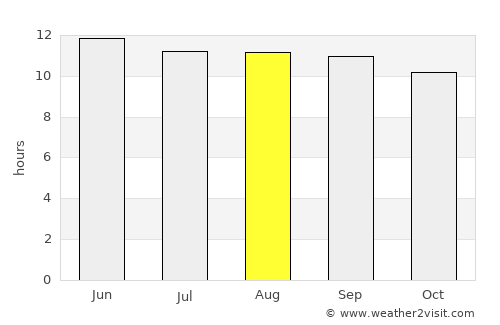 ‘Alāqahdārī Dīshū average rain in August