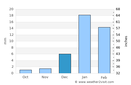 ‘Alāqahdārī Dīshū average rain in December