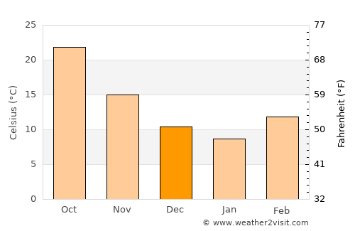 ‘Alāqahdārī Dīshū average temperature in December
