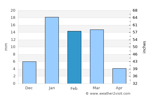 ‘Alāqahdārī Dīshū average rain in February