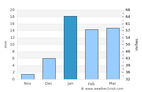 ‘Alāqahdārī Dīshū average rain in January