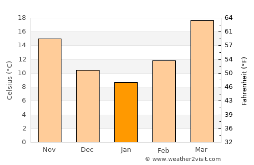 ‘Alāqahdārī Dīshū average temperature in January