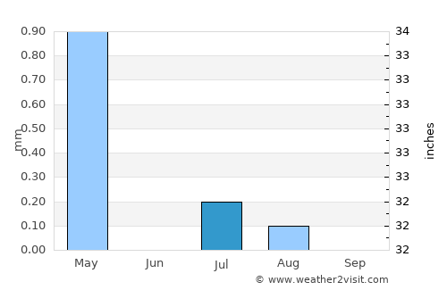 ‘Alāqahdārī Dīshū average rain in July
