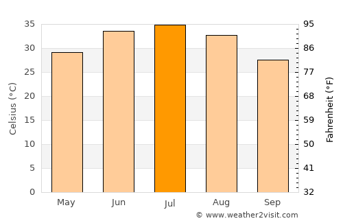 ‘Alāqahdārī Dīshū average temperature in July