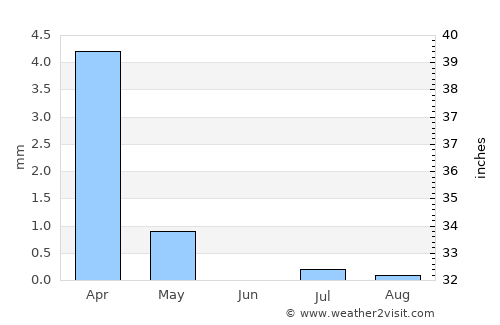 ‘Alāqahdārī Dīshū average rain in June