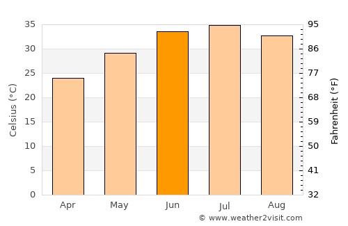 ‘Alāqahdārī Dīshū average temperature in June