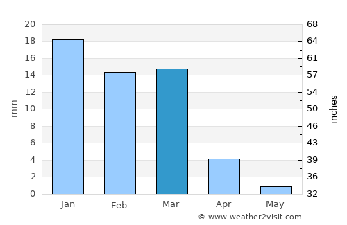 ‘Alāqahdārī Dīshū average rain in March