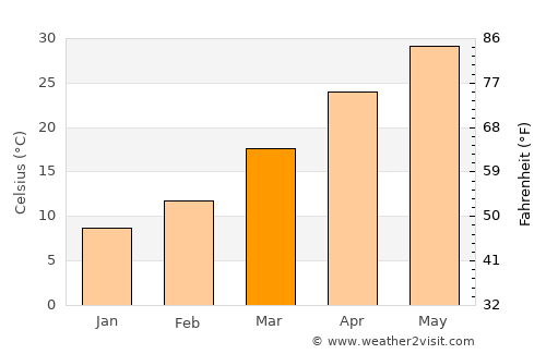 ‘Alāqahdārī Dīshū average temperature in March