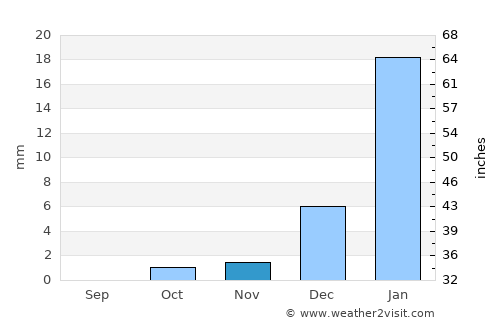 ‘Alāqahdārī Dīshū average rain in November