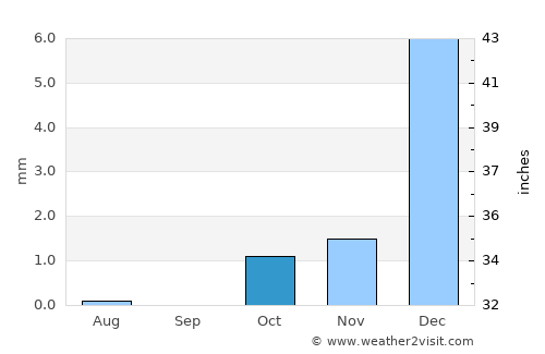 ‘Alāqahdārī Dīshū average rain in October