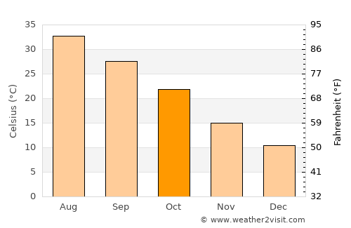 ‘Alāqahdārī Dīshū average temperature in October