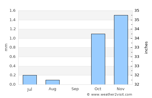 ‘Alāqahdārī Dīshū average rain in September