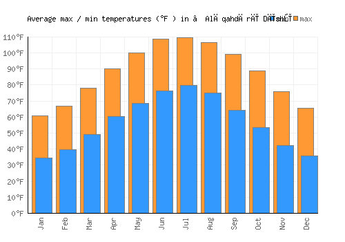 ‘Alāqahdārī Dīshū average minimum / maximum temperatures (Fahrenheit)