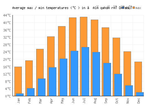 ‘Alāqahdārī Dīshū average minimum / maximum temperatures (Celsius)